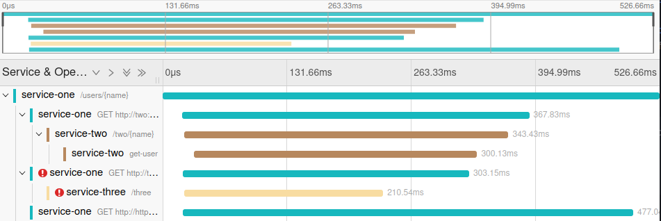 An example trace containing multiple parallel spans in different services. Image taken from https://github.com/open-telemetry/opentelemetry-php/tree/c948c8fe4eff3c6264f02b6a92e8b44f577ef2d5/examples/traces/demo